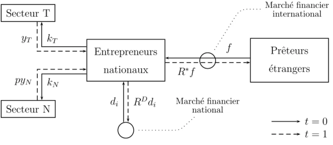 Fig. 2.1 – Structure du mod`ele.