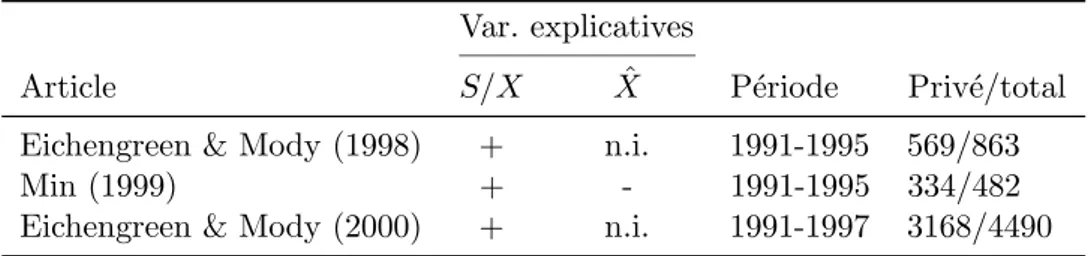 Tab. 2.2 – D´eterminants empiriques du risque de d´efaut priv´e Var. explicatives