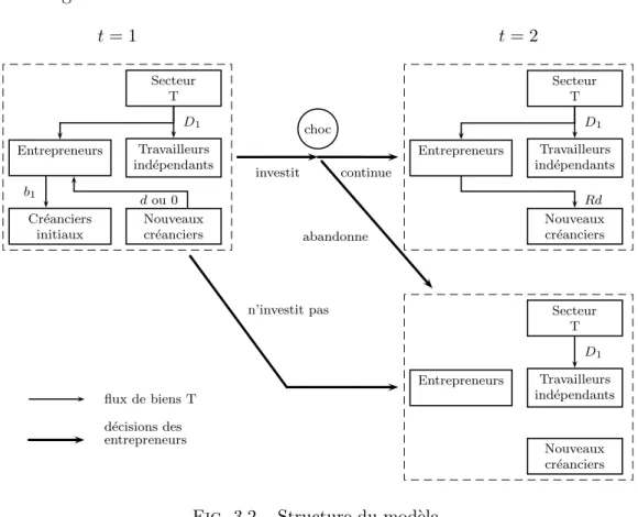 Fig. 3.2 – Structure du mod`ele.