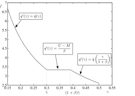 Figure 1: q i as a function of γ ∈ [0.15, 0.5] for U = 2, M = 1, β = 0.3, and c(q) = q 2 /2.
