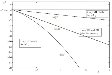 Figure 2: m(β), ˜ m(β), and m(β) for c(q) = q 2 /2, U = 2, γ = 0.15 and ¯ γ = 0.5. IR: participation constraint