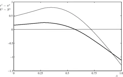 Figure 5: π i (β, M ) −π e (β) (thin curve) and S i −S e (thick curve) as a function of β for U = 2, M = 0, c(q) = q 2 /2, and γ ∈ [0.15, 0.5] 0 0.25 0.5 0.75 1.0−1.5−1−0.500.51 βπi− πeSi− Se