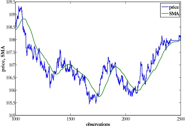 Figure 1.1. Bund quotes (30/7/2003-7/12/2006, frequency – 30 minutes) and simple moving average of  the length n=115 observations 