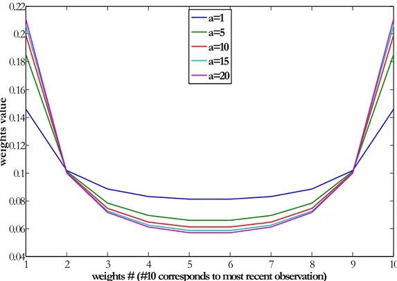 Figure 1.5. Weights, which correspond to different  a variable in stable model: window length=10,  5.0=α 