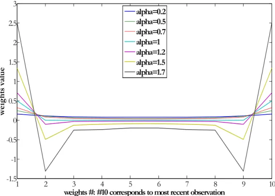 Figure 1.7. Weights, which correspond to different  α  variable in fractal model: window length=10,  