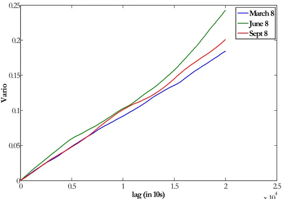 Figure 1.9. Variograms for different Bund contracts due at different dates in 2006 (December 9, 2005 -  March 8, 2006, March 9 – June 8, 2006, June9-September 8, 2006, frequency – 1 sec) 