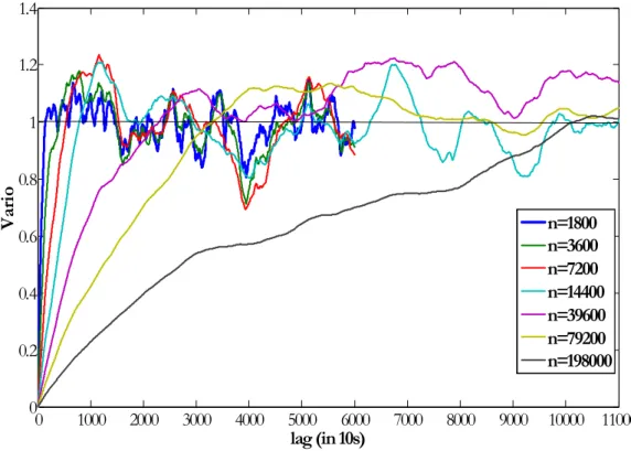 Figure 1.11. Bund (June9-September 8, 2006, frequency – 1 sec): Normalized variograms for Bund    residuals, which corresponds to EMAs of different length