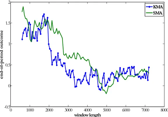 Figure 1.18. Bund (December 9, 2005 - March 8, 2006, frequency – 1 sec, observations 1-200000): End- End-of-period outcomes for the strategies, based on KMA and SMA of the different lengths