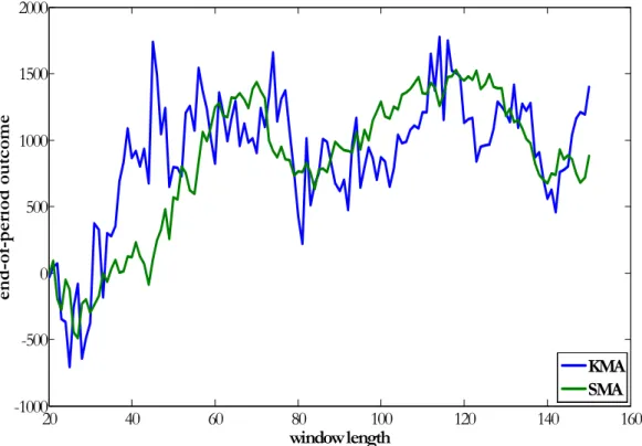 Figure 1.21. DAX (30/7/2003-7/12/2006, frequency 30 minutes, observations 10086-20171): End-of- End-of-period outcomes for the strategies, based on KMA and SMA of the different lengths 