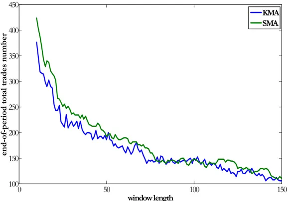 Figure 1.28.  X instrument (frequency – 1 hour,  observations 2372-4743): End-of-period total trades number  for the strategies, based on KMA and SMA of the different lengths