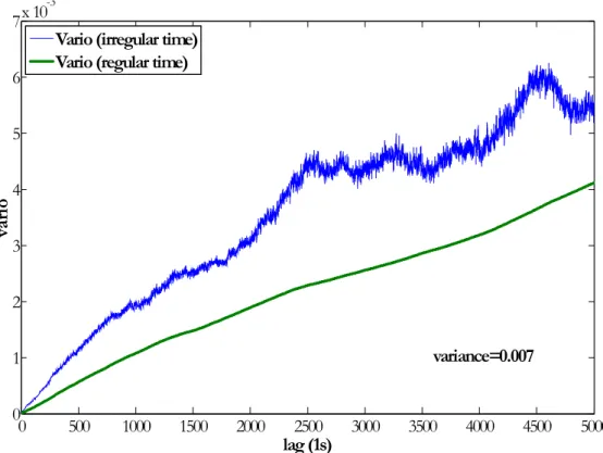 Figure 1.42. Bund (April 18, 2006, frequency 1 sec): variograms for unevenly and evenly spaced price  samples 