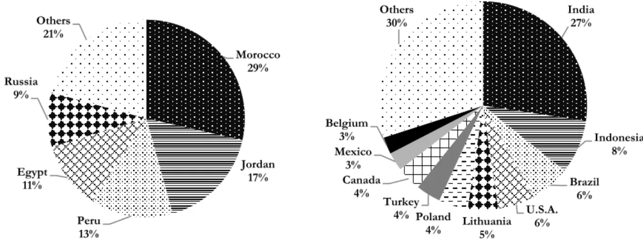 Figure 1.3: Major phosphate rock importing countries,  2016,  (calculation based on tonne product) 