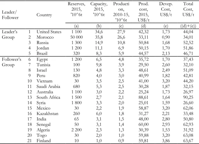 Table 2.1: Data set used for model calibration 