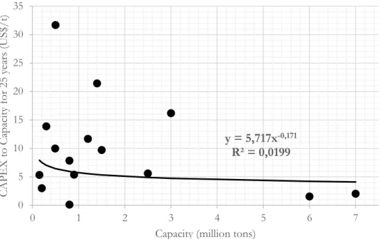 Figure 2.3: Phosphate Rock mining: CAPEX and Capacity 
