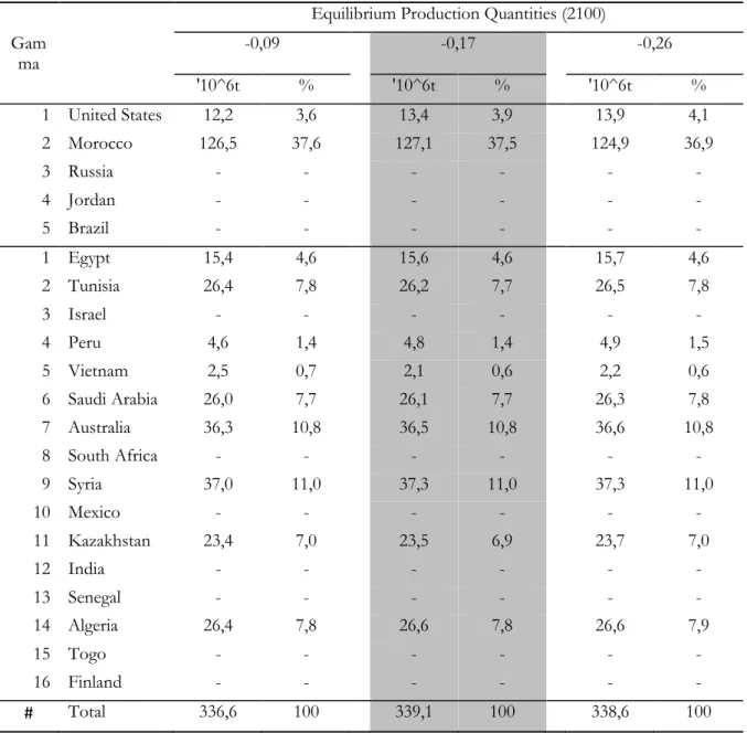 Table 2.5: Sensivity analysis 