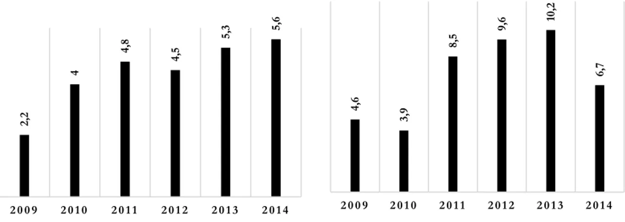 Figure 3.4: Contribution to government revenues in % 