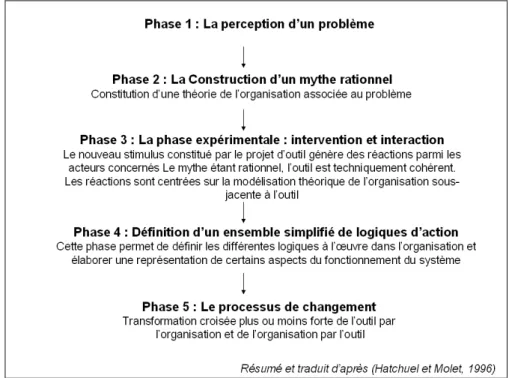 Figure 20: les cinq étapes de la recherche-intervention d’après Hatchuel et Molet (1986) 