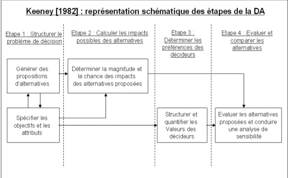 Figure 21 : les étapes de l'analyse de la décision par  Keeney (1982) 