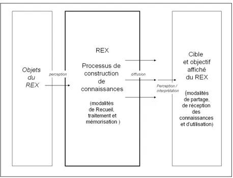 Figure 1 : Le Rex comme un processus de  construction de connaissances 