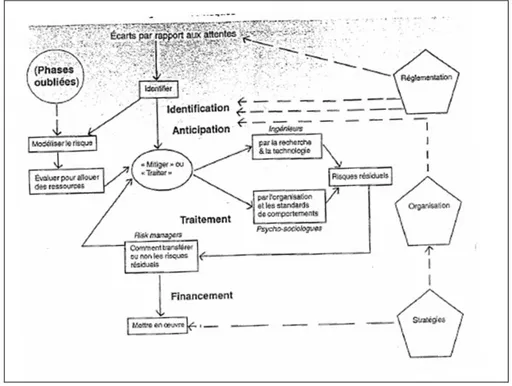 Figure 6 : Schéma complet de la gestion des risques par Munier (2002) 