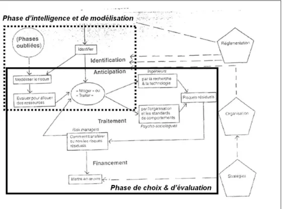 Figure 7 : Mise en parallèle du schéma de la gestion globale et du modèle de décision   (utilisant  (Munier, 2002)) 