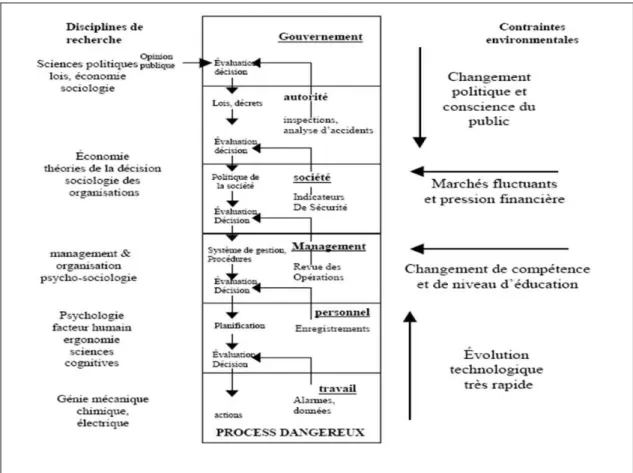 Figure 11 : Système socio technique vu dans Lim, Lecoze et al. (2002) par Rasmussen 