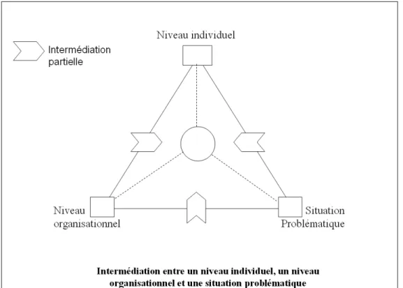 Figure 17: l'intermédiation vue par Vidal (2000) 