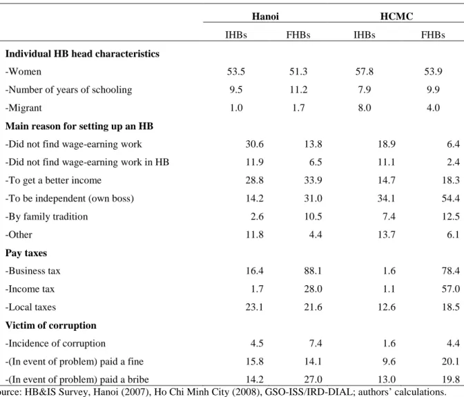 Table A. Descriptive statistics on household businesses (%) 