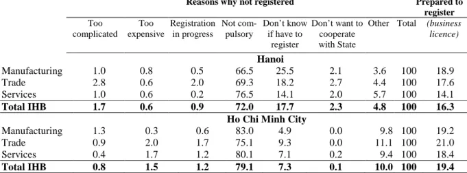 Table 3. Reasons for not being registered (%) 