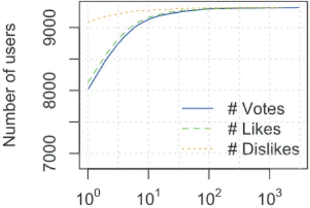 Figure 3.3: Empirical CDF of the number of votes, likes, and dislikes.