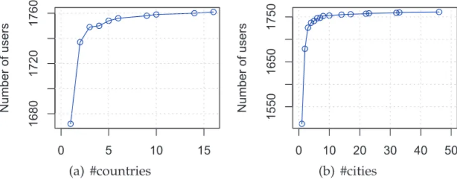 Figure 3.5: Empirical CDF of number of countries (cities) from where each user has uploaded, with y-axis representing the cumulative number of users.