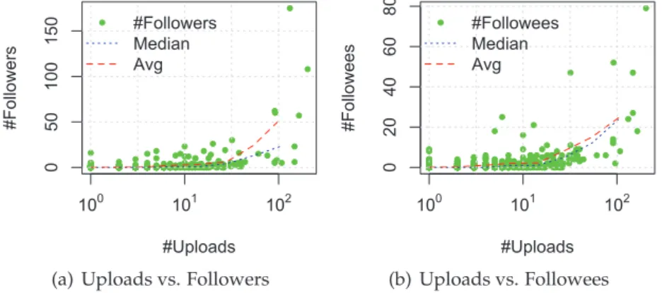 Figure 3.7: Number of followers(followees) and number of uploads per user