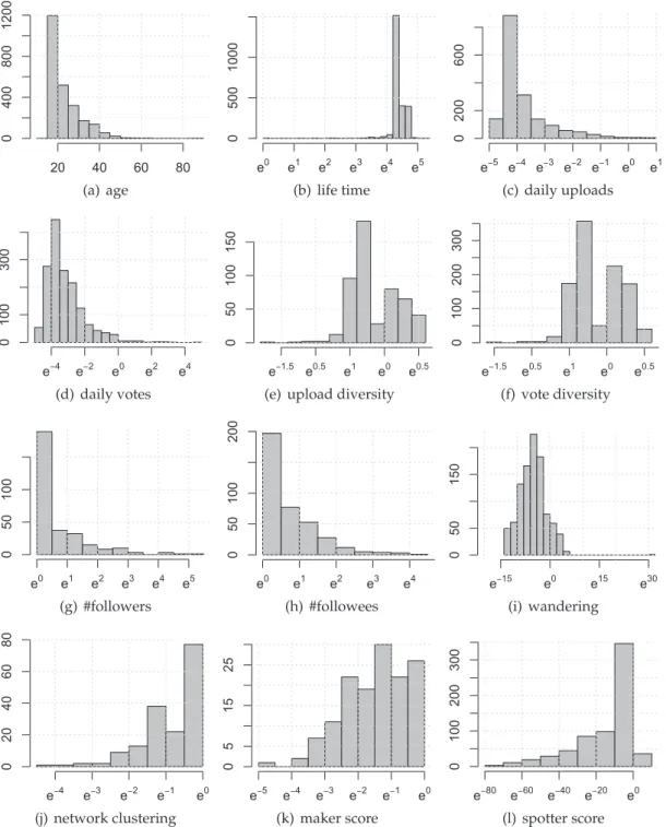 Figure 3.10: Distributions of features (a-j), trend maker (k) and trend spotter (l) scores with transformed values (except for the age feature)
