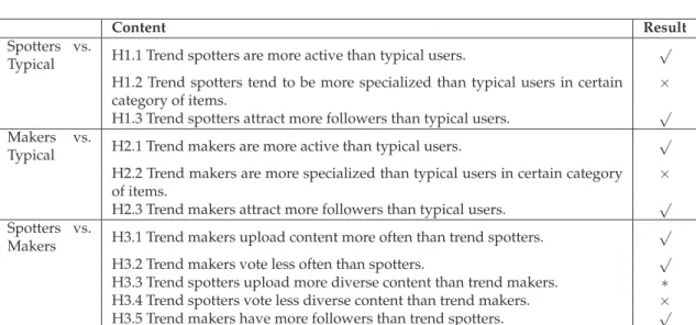 Table 3.1: Our Hypotheses ( √ : accept hypothesis; ×: accept the alternative hypothesis; ∗: un- un-known)