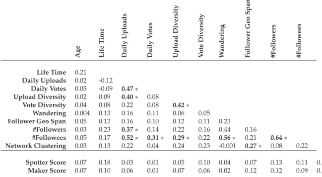 Table 3.3: Pearson Correlation coefficients between each pair of predictors. Coefficients greater than ±0.25 with statistical significant level < 0.05 are marked with a ∗.