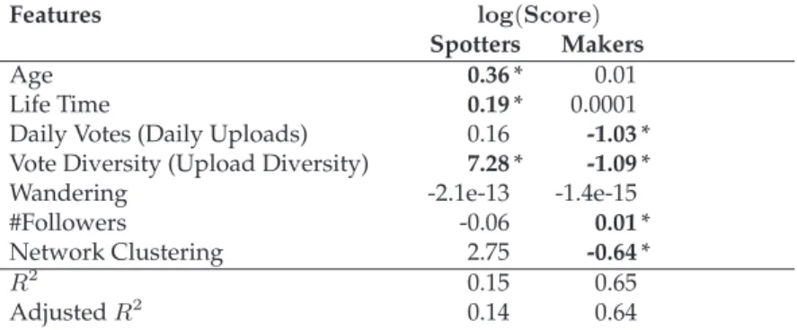 Table 3.5: Coefficients of the linear regression. A correlation coefficient within 2 standard errors is considered statistically significant
