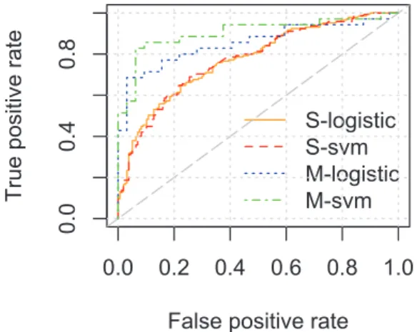 Figure 3.11: ROC curve of logistic regression and SVM model (S: trend spotters; M: trend makers).