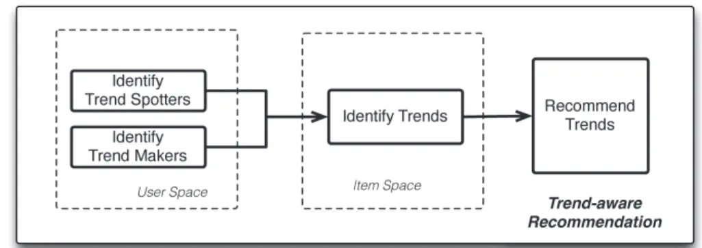 Figure 4.1: Trend-aware Recommender System
