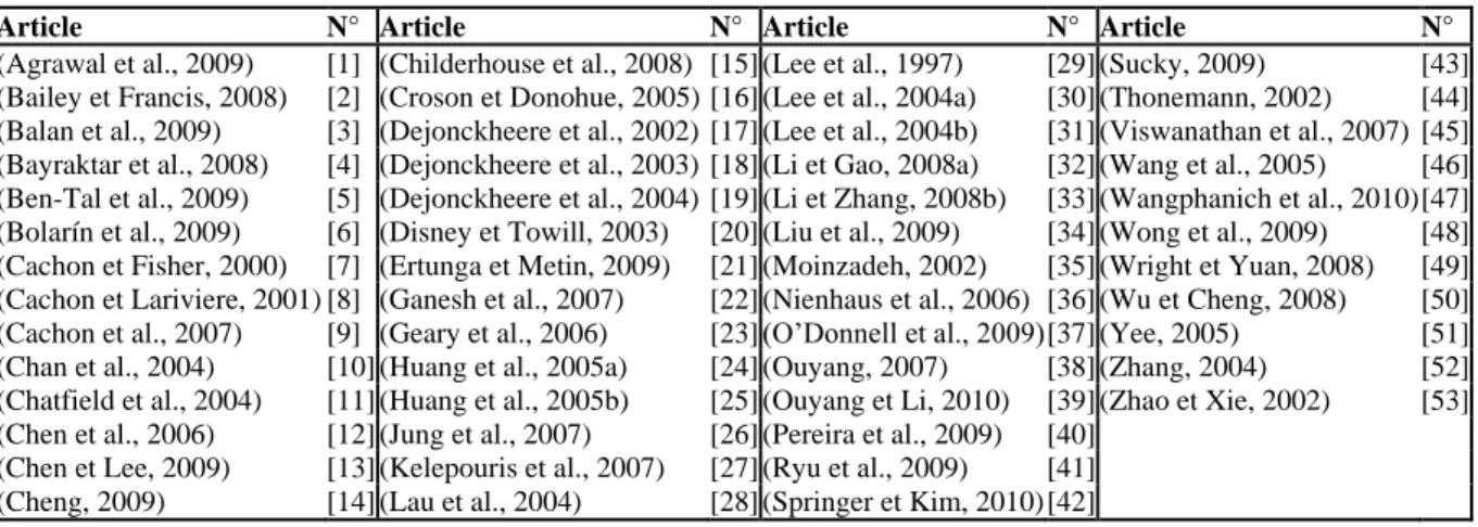 Tableau II- 1 : Liste des articles sélectionnés pour la revue de littérature 
