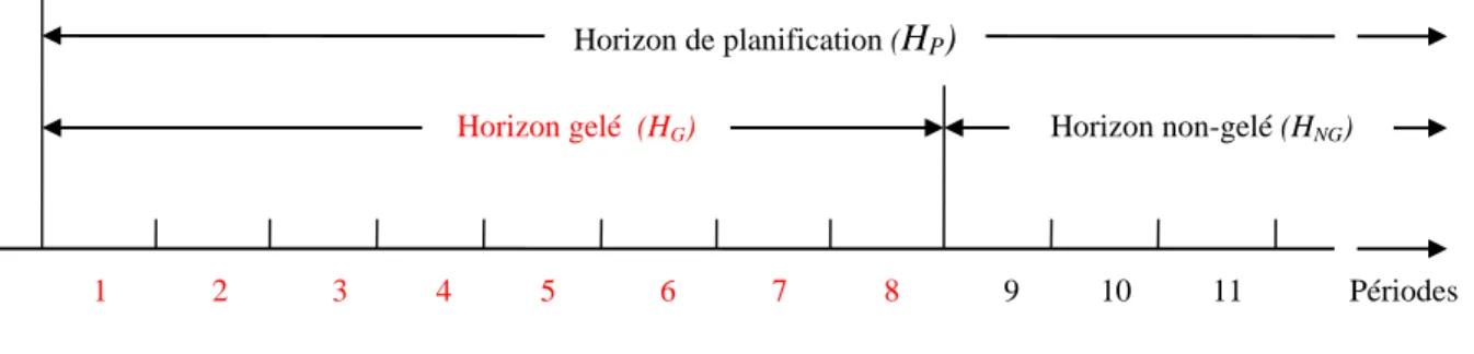Figure III- 1 : Horizons de la MRP 