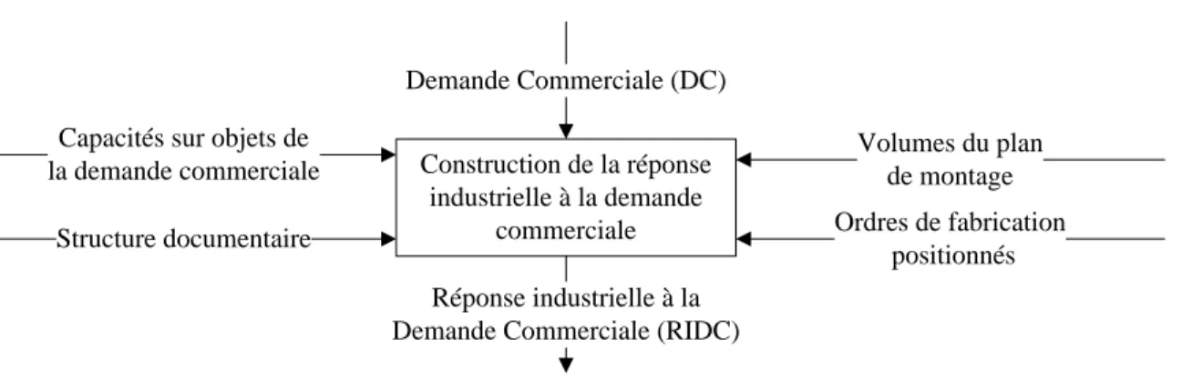 Figure V- 1 : Construction de la réponse industrielle à la demande commerciale 