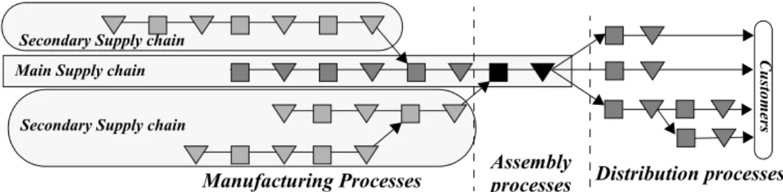 Figure 1: Graph of the logistics chain processes