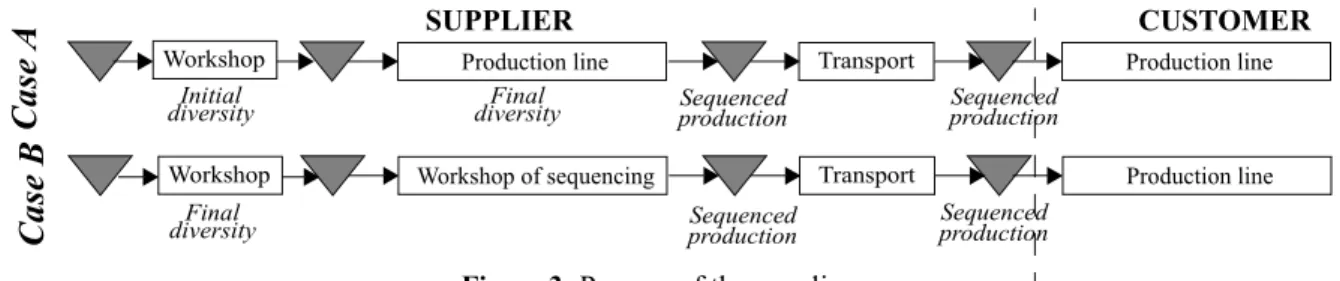 Figure 3: Process of the supplier