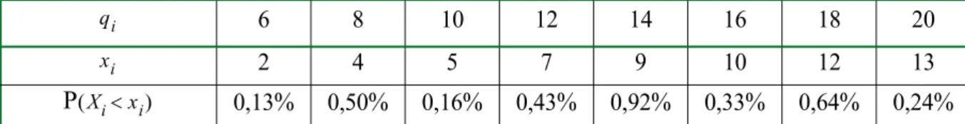 Table 3:  Algorithm of programming of the production for the period to comeSitxiP X(i<xi) α<qi,(1 p–){}qixiP(Xi<xi)xi q iqi←0,∀iSi j( )←Si j( )–1Si j( )<0j→j 1+j≤Jqi j( )=0qi j( )←qi jmin( )KC K q+(i j( ))<KSi j( )←Si j( )+xi j( )KC←KC+K(qi 