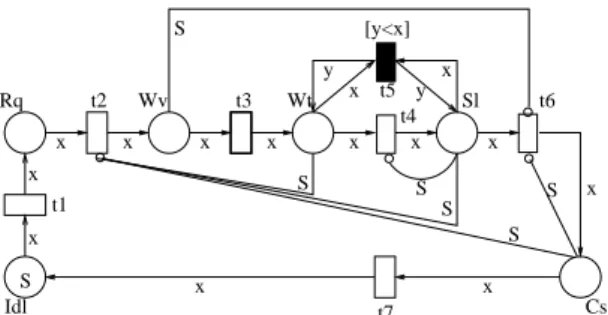 Figure 1. Modelling a distributed algorithm with priorities for a critical section