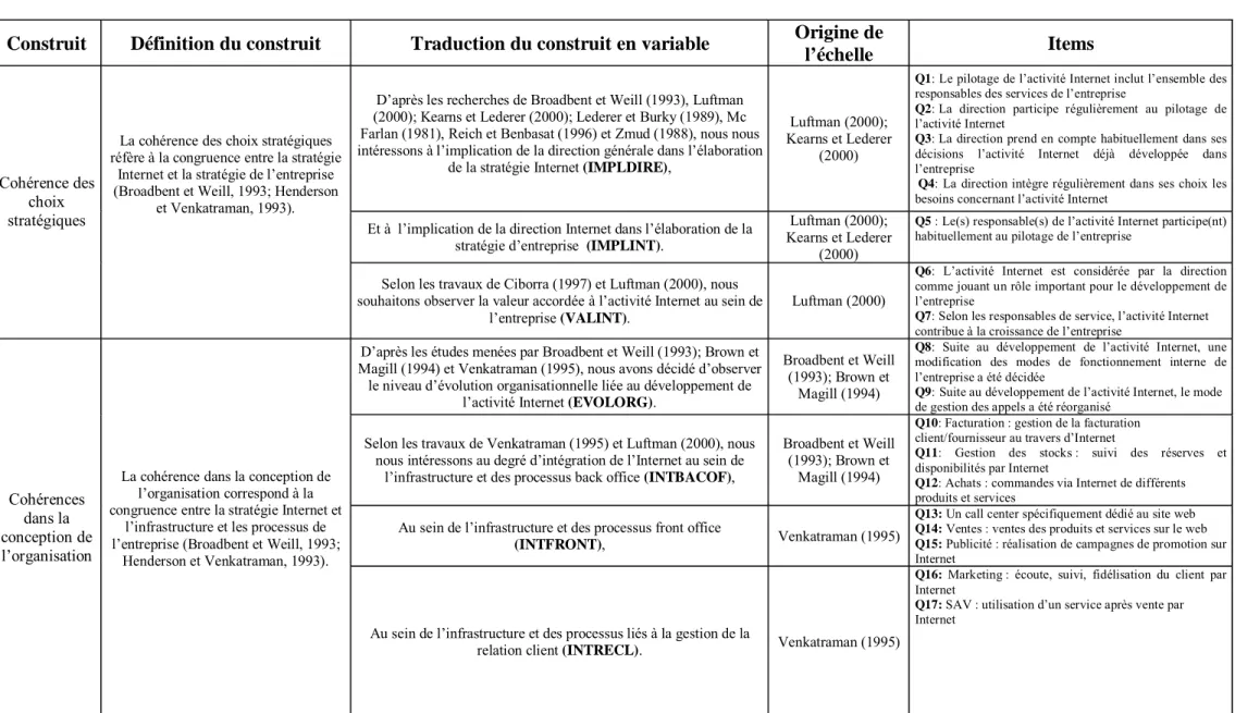 Tableau 2 -  Elaboration des échelles de mesure de la recherche 