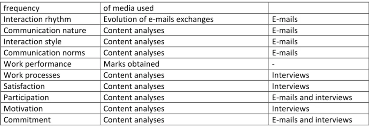 Table 1.   Analyses methods