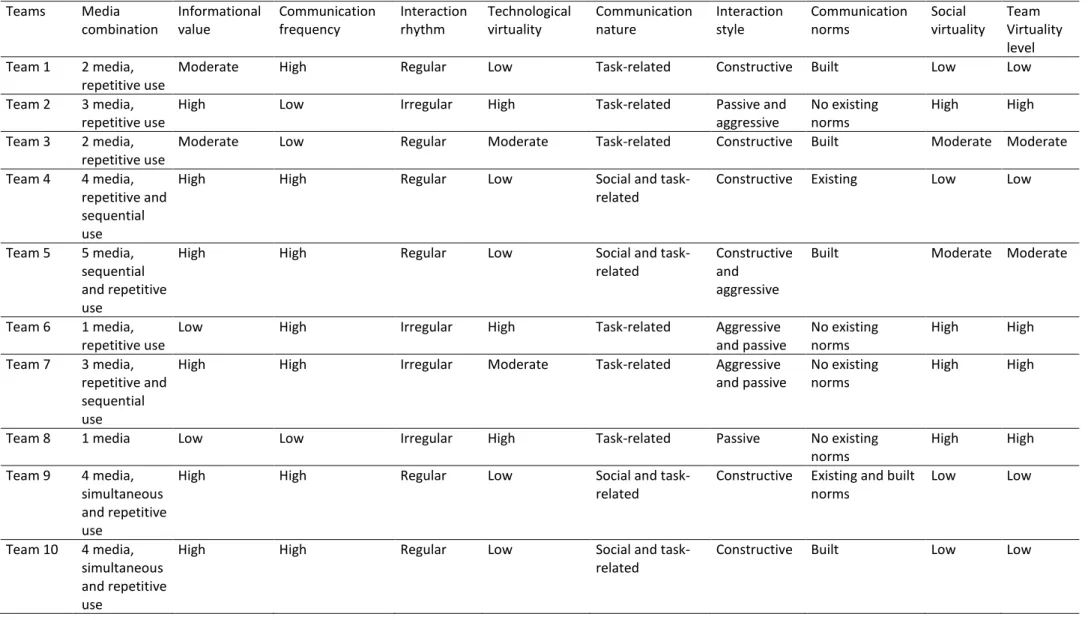 Table 2.   Virtuality evaluation Teams Media combination  Informational value  Communication frequency  Interaction rhythm  Technological virtuality  Communication nature  Interaction style  Communication norms  Social  virtuality  Team  Virtuality level T