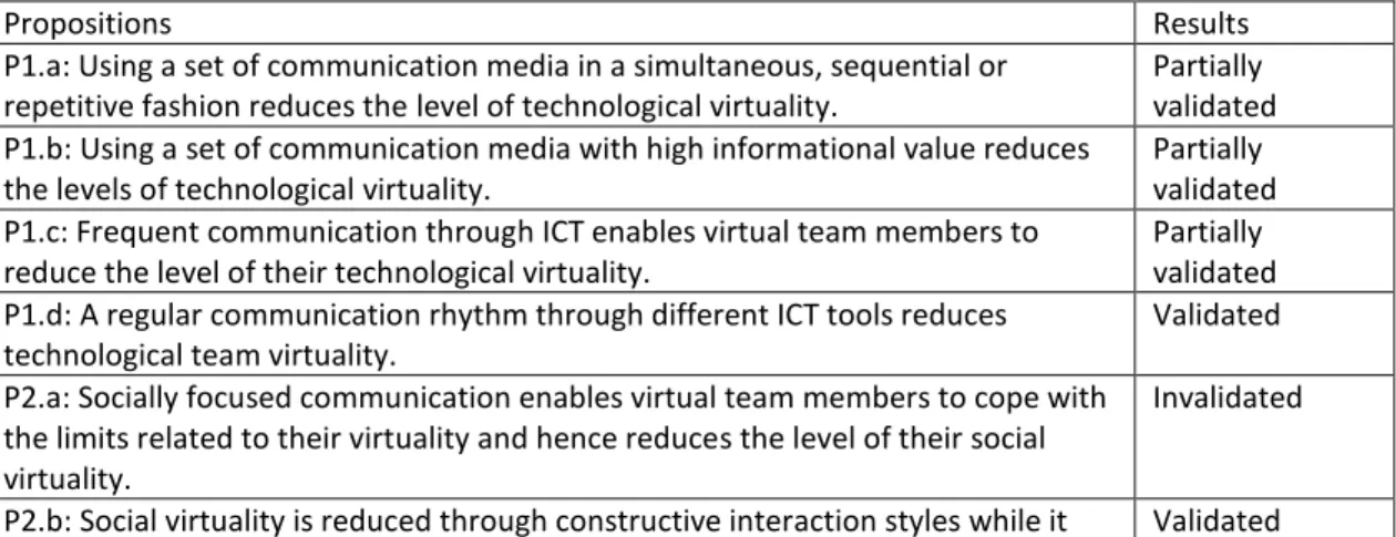 Table 4.   Association between level of virtuality and team effectiveness 