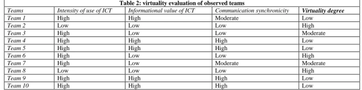 Table 2: virtuality evaluation of observed teams 